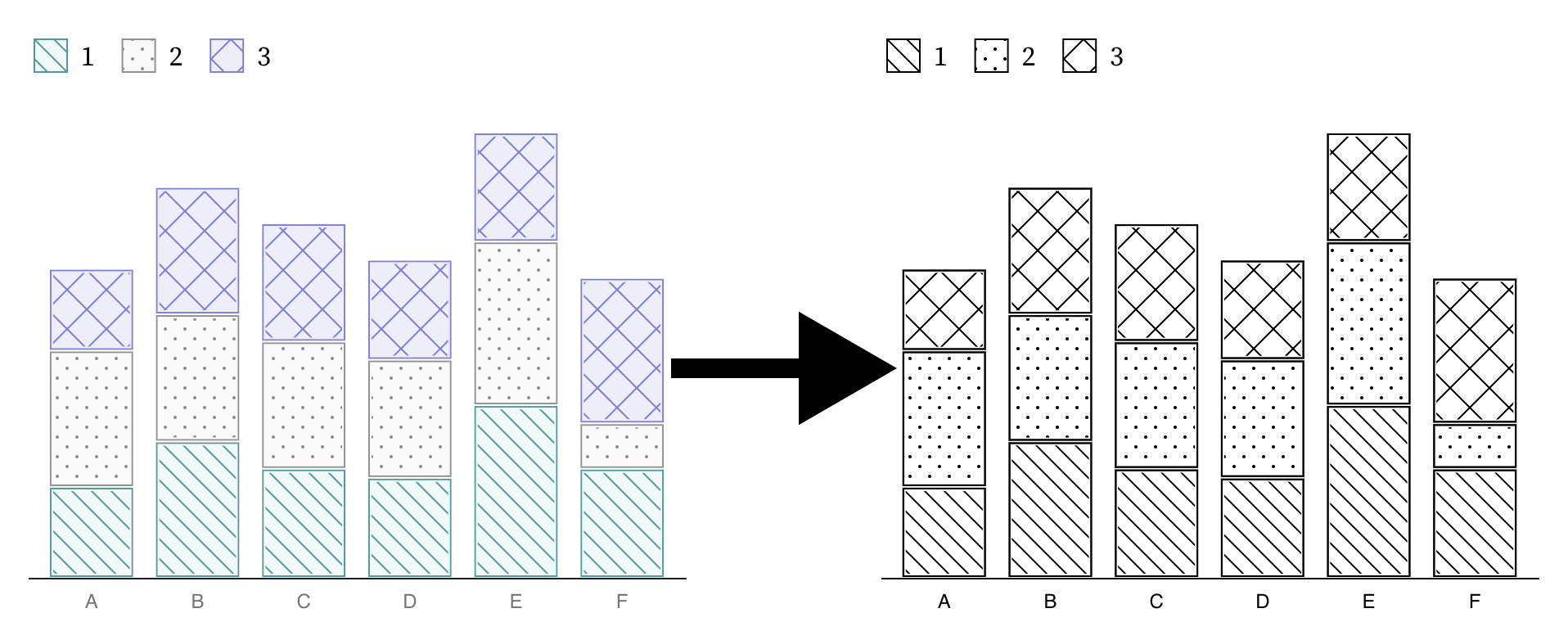 A bar chart that has patterned textures combined with color changing into black and white (but still with textures).